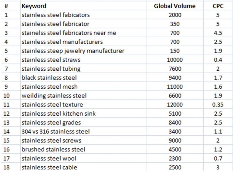 Business Leads For Stainless Steel Fabrication Companies 1