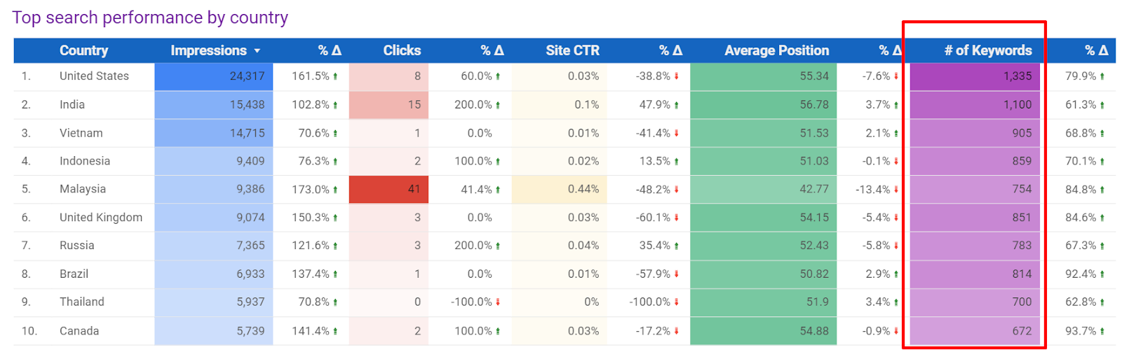 Free SEO Reporting Template For Agencies & Website Owners 6