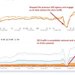 SEO案例研究：遭受Google惩罚后流量的显著逆转